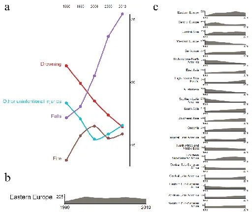 Figure 3-8: (a) Portion of chronology sub-visualization for cause proportion (b) Area chart for Eastern Europe for the cancer cluster (c) Region cluster-specific 
