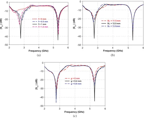 Figure 3. Simulated |S11| parameter for diﬀerent values of: (a) f, (b) SL and (c) g.