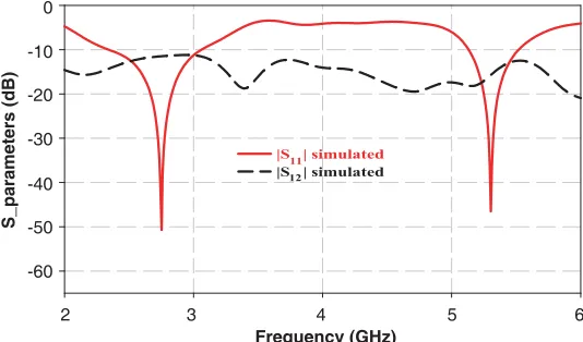 Figure 4. Simulated |S12| and |S11| parameter for diﬀerent values of D1.