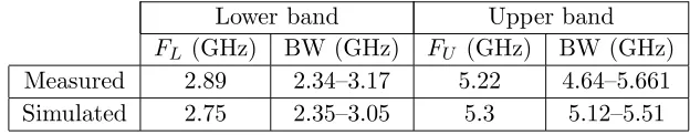Table 2. Measured and simulated impedance bandwidths of the proposed dual-band MIMO antenna.