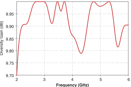 Figure 9. The envelope correlation curve.