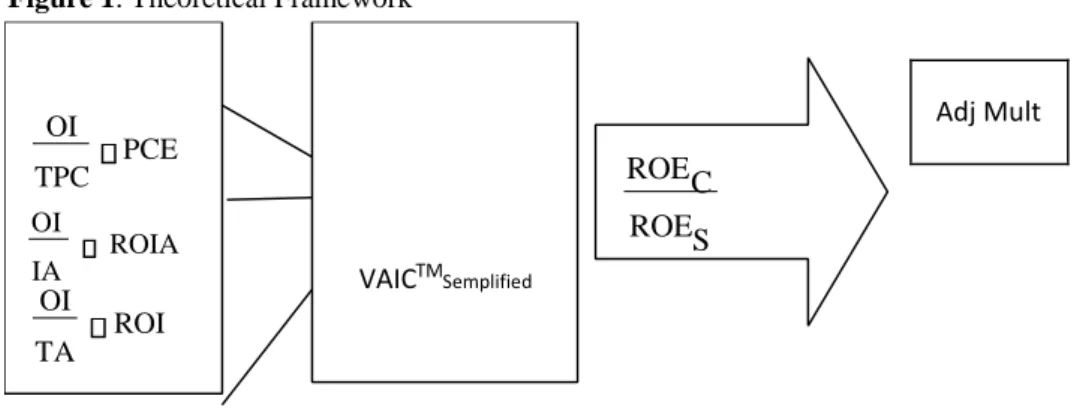 Figure 1. Theoretical Framework  