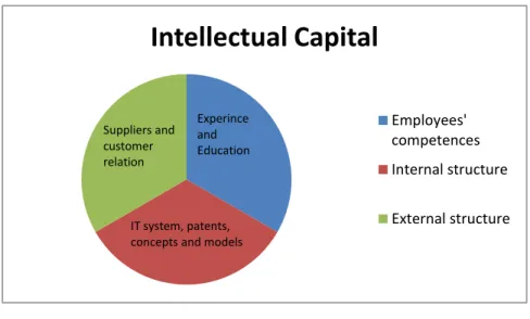 Figure 2: Intellectual Capital Model by [28] 