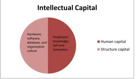 Figure 4: Intellectual Capital Model by [23] 