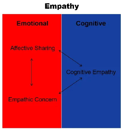 Figure 1.1 The conceptualization of empathy presently adopted  