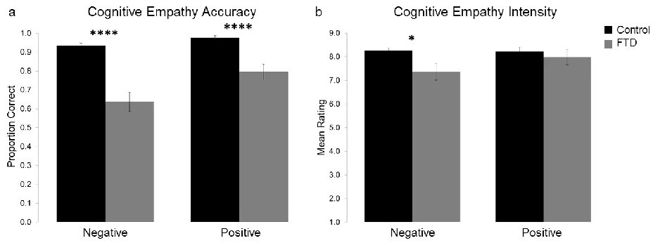 Figure 2.2 Cognitive empathy results 