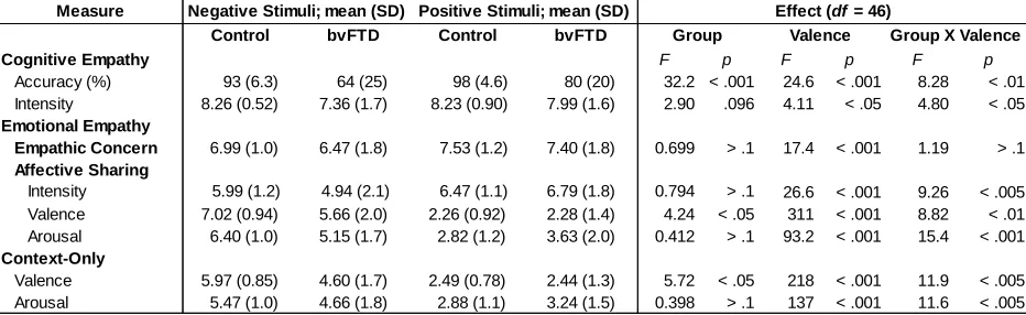 Figure 2.4 Context-only results 