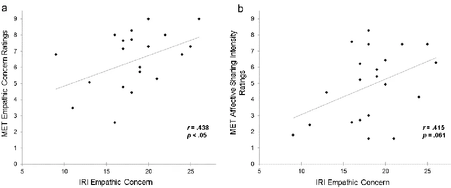 Figure 2.5 Correlational analyses 