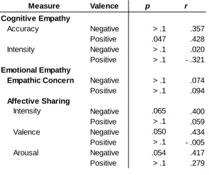 Table 2.4: Correlational analyses between ACE-R total scores and MET measures of 
