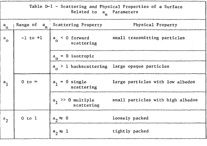 Table D-I - Scattering and Physical Properties of a Surface Related to a Parameters