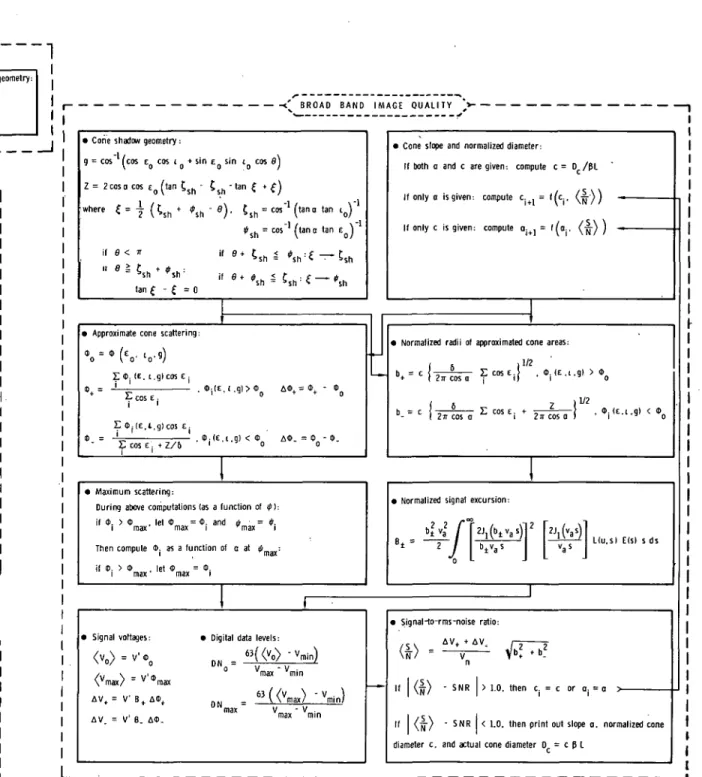 Figure 1 0 - Block diagram of computer program.