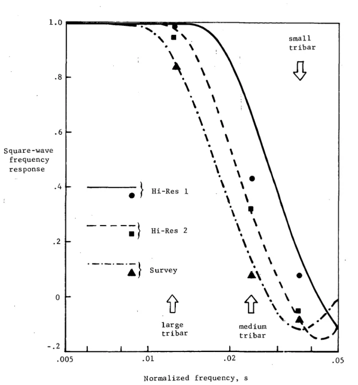 Figure 3.- Predicted square-wave frequency response of the camera for a target located 1.0m away, and normalized tribar contrast measurements.
