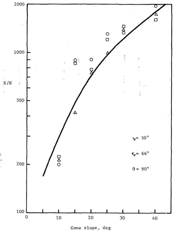 Figure 5.- Comparison of predicted signal-to-noise ratio with measured results independently obtained by three evaluators