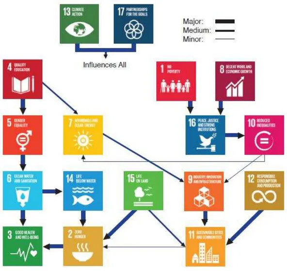 Figure 1: Interlinkages and strength of influences (as indicated by line thickness) between all 17 UN Sustainable Development Goals (Source:  Authors)  
