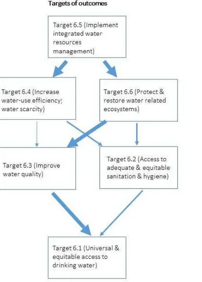 Figure 3: Relationship between targets of SDG 6 (water and sanitation)  3.3 Limitations of the research 