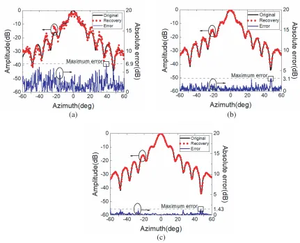 Figure 3. Rectangular horn antenna far-ﬁeld pattern measurement results.