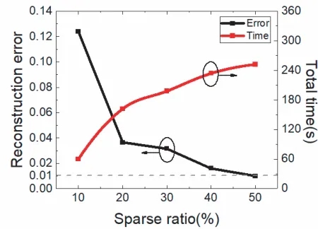 Figure 5. Measurement error and time for diﬀerent sparse ratio sampling cases.