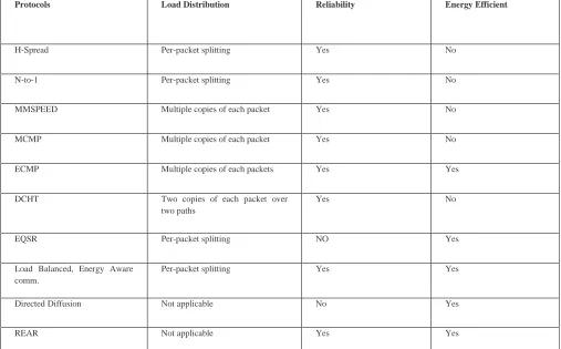 Table. I.  Comparison on energy efficient multipath routing protocols. 