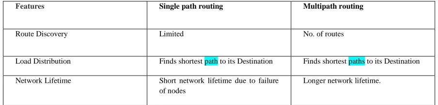 Table. II. Single path Vs. multipath routing protocol 