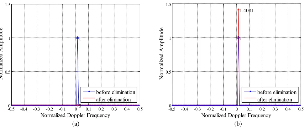 Figure 2. The normalized amplitude of the target-like signal before and after elimination