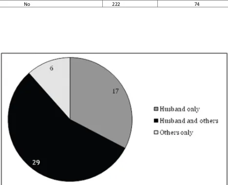 Figure 1: Distribution of sources of passive smoking among the study respondents (n = 78)a