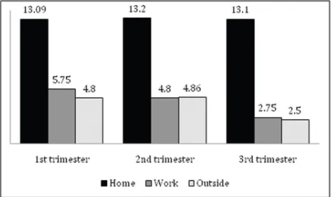 Figure 2: Mean ETS exposure in hours/week from home, work, and outside in the first, second, and third trimesters