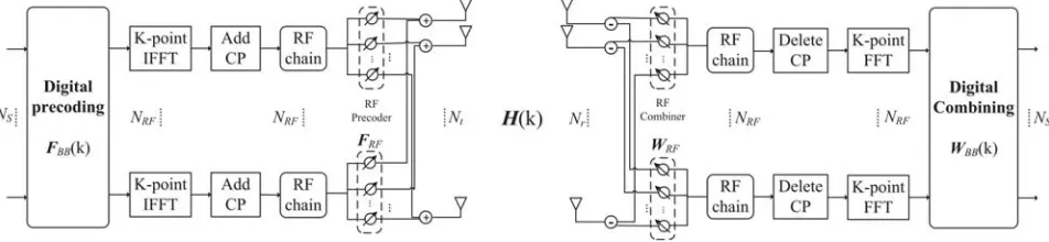 Figure 1. A block diagram of the OFDM based BS-MS transceiver that employs hybrid analog-digitalprecoding.