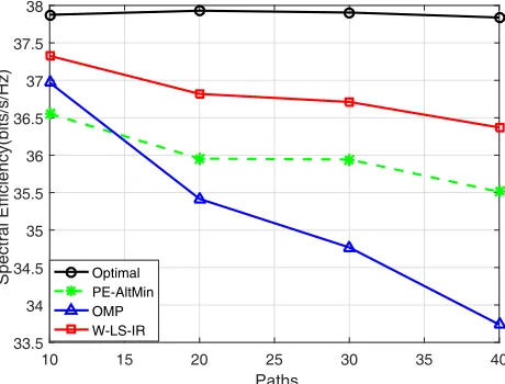 Figure 4. Spectral eﬃciency for various NRF .