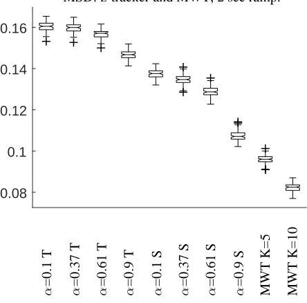 Figure 8. Single trial, single frequency coherence estimates for2 second coherence modulation