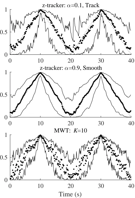 Figure 2. Single trial coherence estimates with target coherence