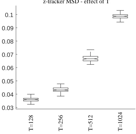 Figure 4. Box plots of the MSD between target and estimatedsmoothed estimates.with MSD calculated for average over all frequencies and overcoherence for the z-tracker applied to the 20 second rampincrease/decrease data.Other parameters are α = 0.9 withBox plots constructed from 100 repeatsall segments for each trial.
