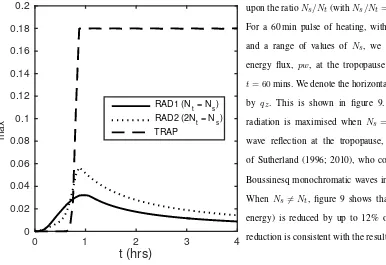 Figure 4. The time evolution of the response for w (left) and θ (right) to steady heating with L = 10 km, uniform N = 0.01 s−1, H = 640 km in RAD1