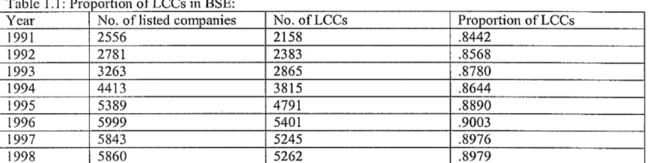 Table  1,1;  Proportion  o f  LCCs in BSE: