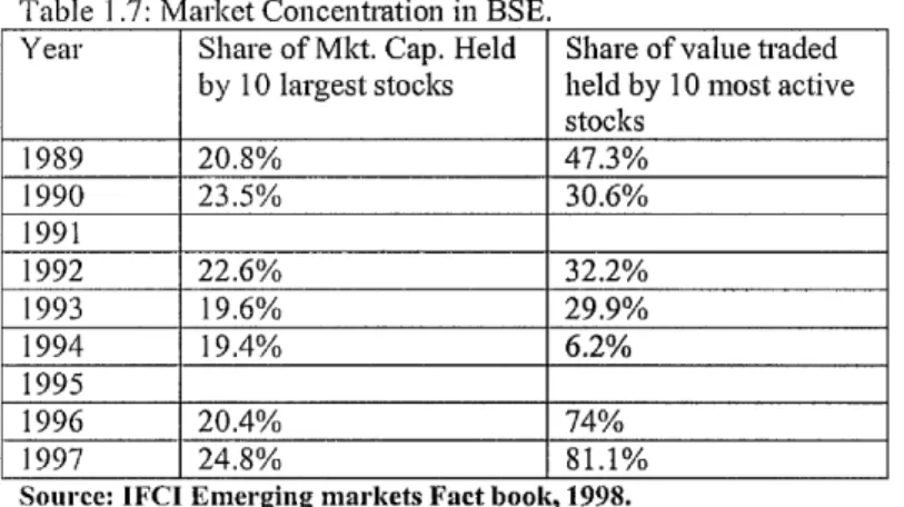 Table  1.7:  Market Concentration in BSE.