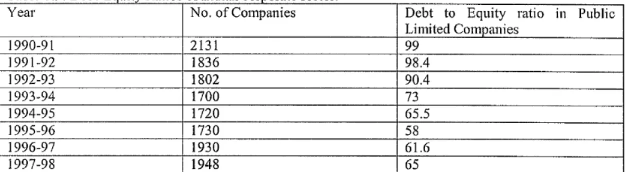 Table  1.9:  Debt-Equity Ratios o f  Indian  corporate sector.