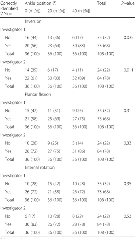 Table 2 Detection of the fracture type by each investigator