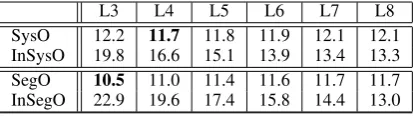 Table 1: Motivation: the inﬂuence of hypothesisorder and granularity on standard ROVER results.