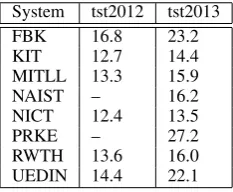 Table 2: Dataset statistics: duration, number ofsentences, number of tokens, vocabulary size,number of talks.