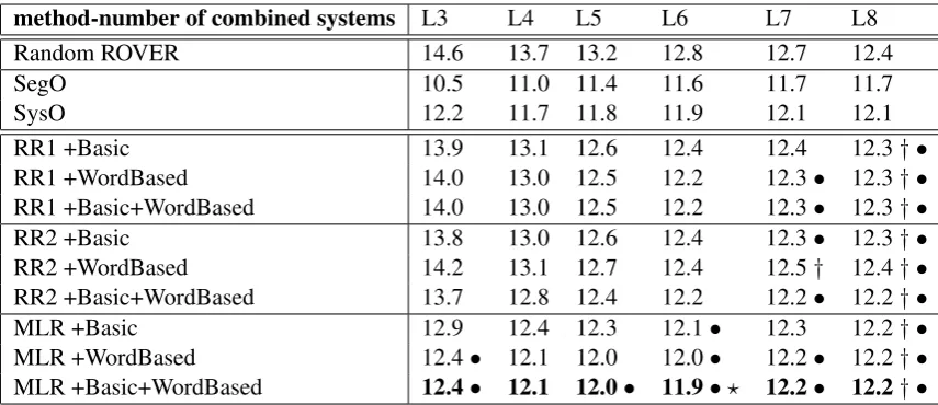 Table 4: WER[%] (↓scores indicate their statistical signiﬁcance () of random, oracle and QE-informed ROVERs