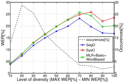 Figure 2: Results on tst2013 of the oracles and ourbest model, as functions of hypotheses’ diversity.