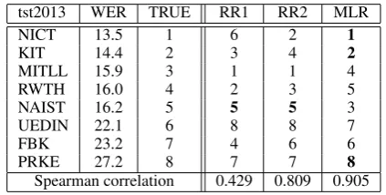 Table 5: True and predicted IWSLT2013 systemranks (correct predictions are shown in bold).