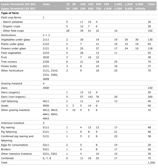 Table 3.2   Selection plan per stratum 2016 