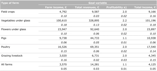 Table 4.1  Reliability of estimates: standard error and coefficient of variation (in italics) of important  goal variables per main type of farm, based on CSP 2  variant (2016) 