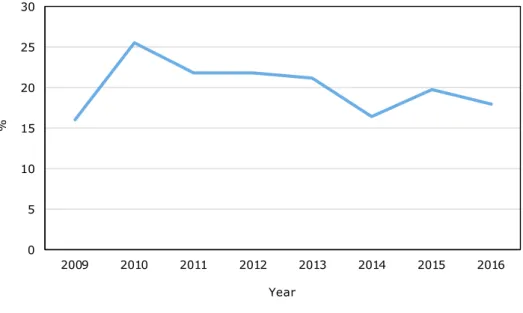 Figure 4.1   Response rates 2009 – 2016 