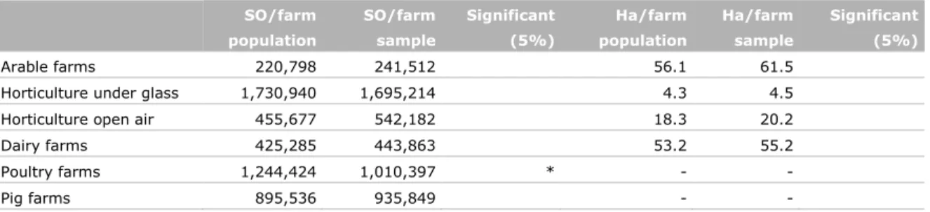 Table 4.3  Comparison of farms in the target population and farms in the sample  SO/farm  population  SO/farm  sample  Significant (5%)  Ha/farm population  Ha/farm sample  Significant (5%)  Arable farms  220,798  241,512  56.1  61.5 