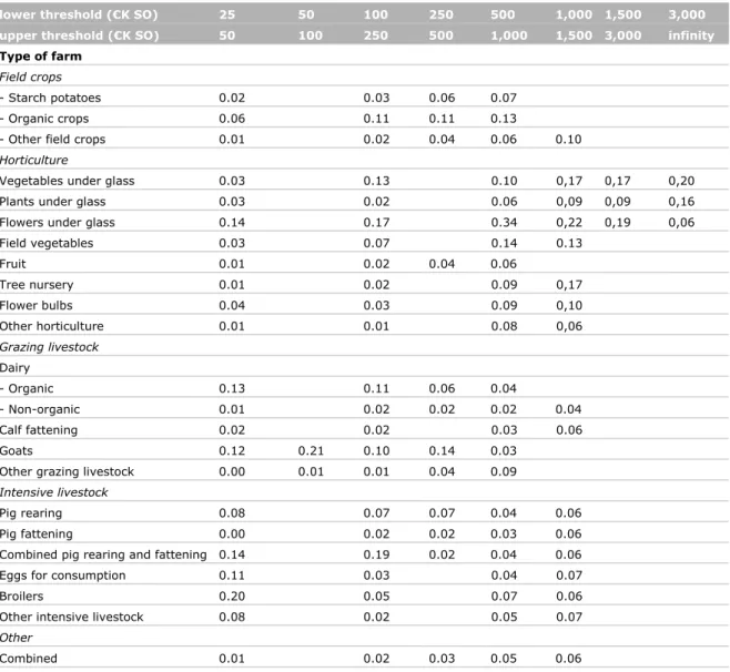 Table A4.1  Sampling fraction according to the 2016 Agricultural Census by stratum 