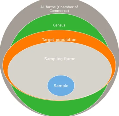 Figure 1.1   Relationship between target population, sampling frame and sample 