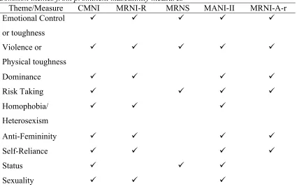 Table 1.  Common themes from prominent masculinity measures 
