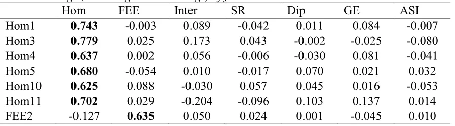 Table 3. Factor loadings (including cross-loadings) of final ESEM 