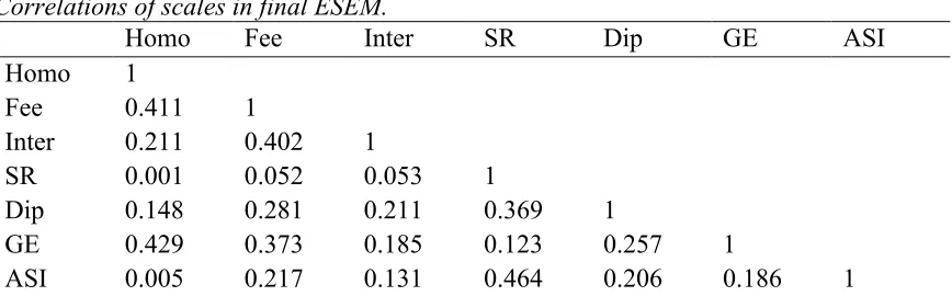 Table 4. Correlations of scales in final ESEM. 